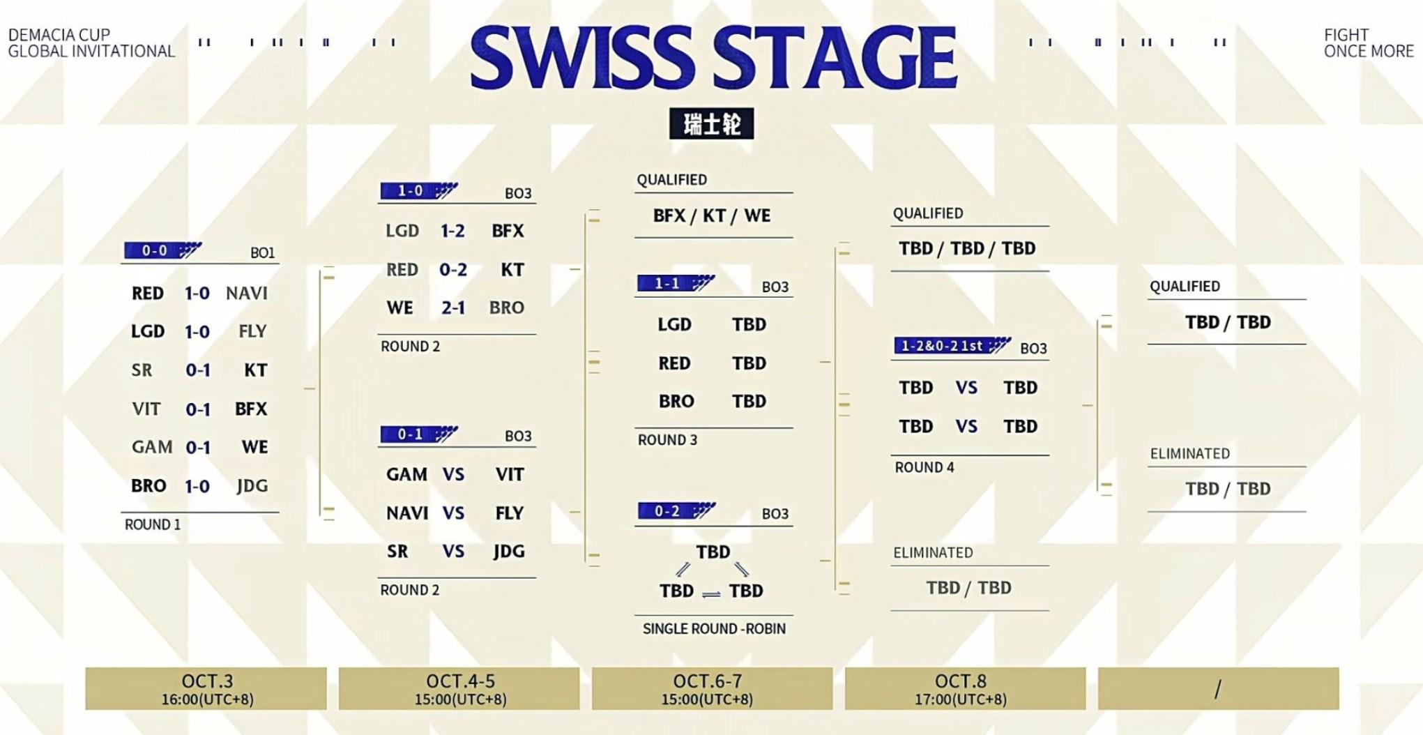 德玛西亚杯Day2综述：WE、BFX、KT晋级淘汰赛，LGD掉入1-1组